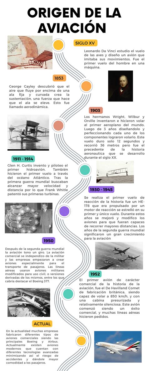 Historia de la aviación - SIGLO XV 1903 1911 - 1914 1853 Leonardo Da ...