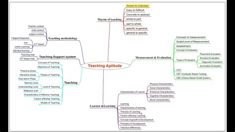 Teaching Aptitude NTA UGC NET PAPER 1 Teaching Aptitude With Mind