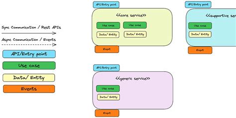 An architecture diagram that shows business purpose