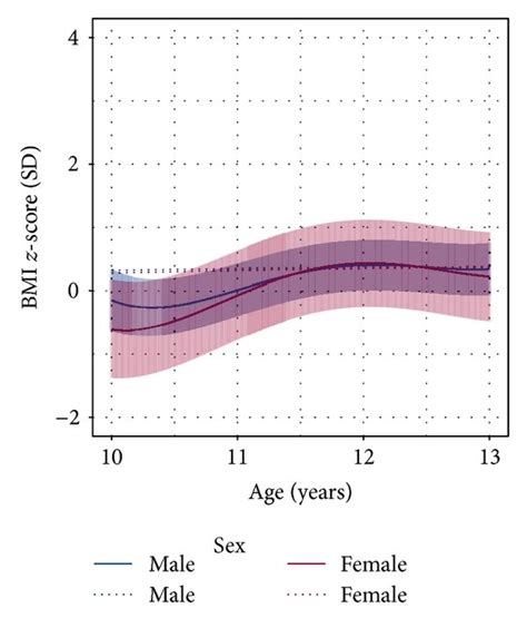 Selected Scenarios In The Mixed Effects Model Adjusted For Sex Age At Download Scientific