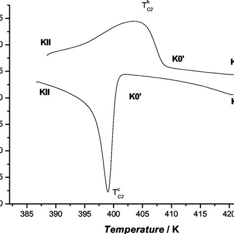 Dsc Curves Obtained During Cooling Of Codmso 6 Bf 4 2 From 425