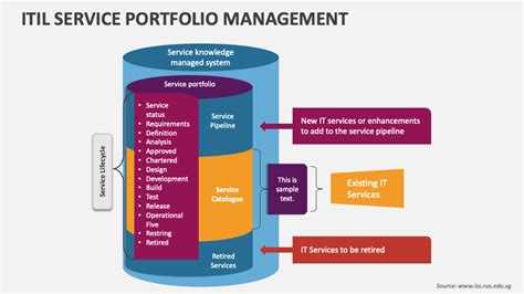 Itil Service Portfolio Management Powerpoint And Google Slides Template