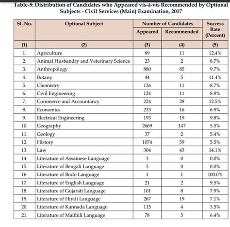 Admissions Open Insights Ias Agriculture Optional Revise And Recall Initiative I Ari For