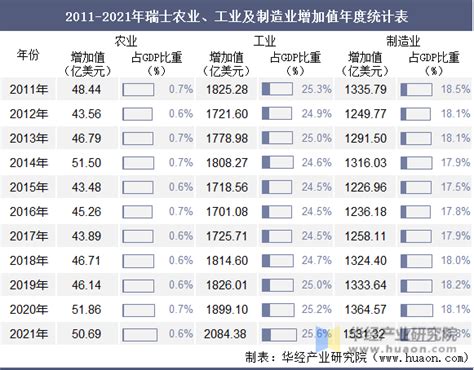 2021年瑞士gdp、人均gdp、人均国民总收入及产业增加值统计 华经情报网 华经产业研究院