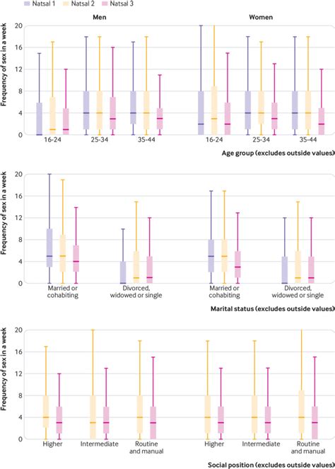 Changes In And Factors Associated With Frequency Of Sex In Britain