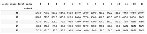 Cohort And Retention Analysis My Data Science Projects