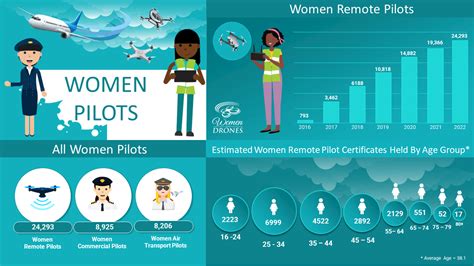 How Many Female Drone Pilots Are There In 2024 The Drone Girl