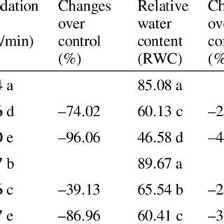 Effect Of Nacl Salinity On Exudation Rate Relative Water Content Rwc