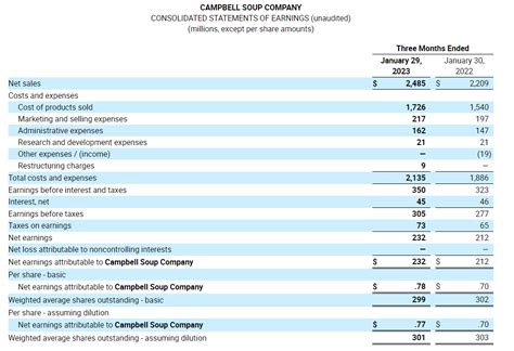 Sentieo On Twitter RT AlphaSenseInc CPB Earnings Net Sales In