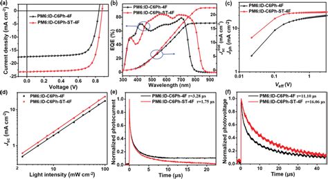 A Optimal Jv And B Corresponding Eqe Plots And Integrated Curves Of