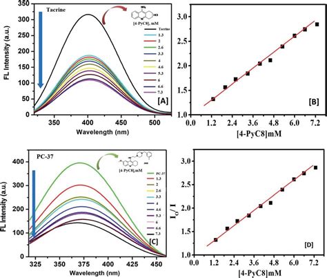 Fluorescence Emission Spectra A And C And Stern Volmer Plots B And