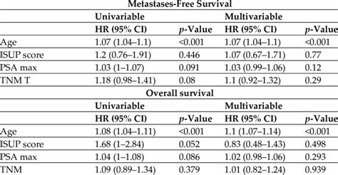 Cox Regression Model For Metastases Free And Overall Survival In