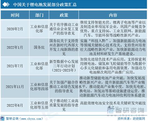 2022年中国锂电池行业发展情况分析：下游产业需求增长，行业成为投资热点[图] 知乎