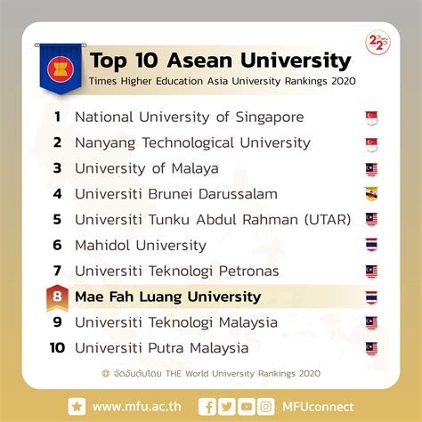 The Asia University Rankings 2020 Malaysia - Oldmymages