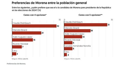 Claudia Más Firme Que Nunca Como “corcholata” De Morena Rumbo A 2024