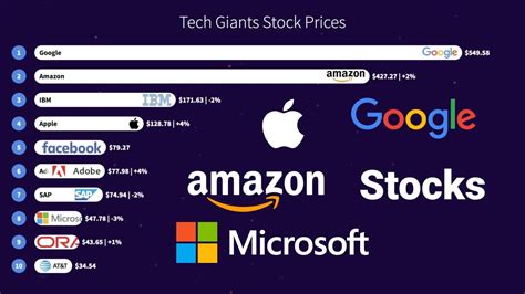 Apple Stock Vs Google Stock Vs Microsoft Stock Vs Amazon Stock 2000