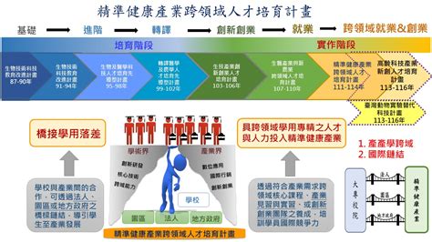 精準健康產業跨領域人才培育計畫 計畫內容