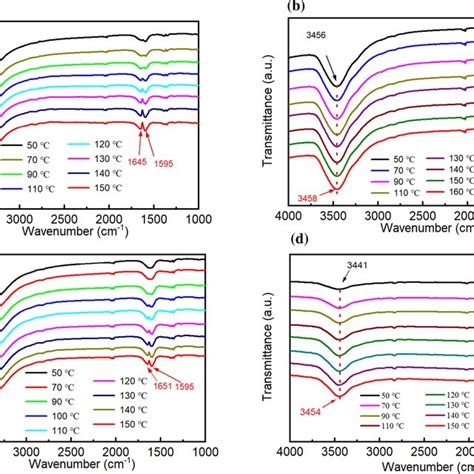 Temperature Dependent FTIR Spectra Of A TPS And B TPS 1 MCC C TPS 1