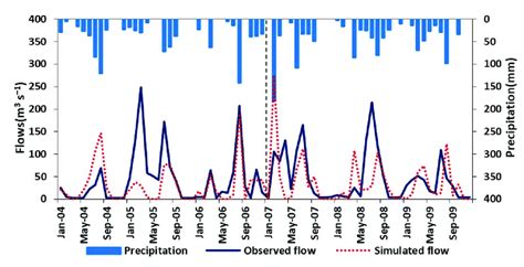 Simulated And Observed Hydrograph On Monthly Basis Using Precipitation