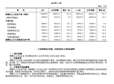 通州区2020年1 2月规模以上工业总产值按主要行业