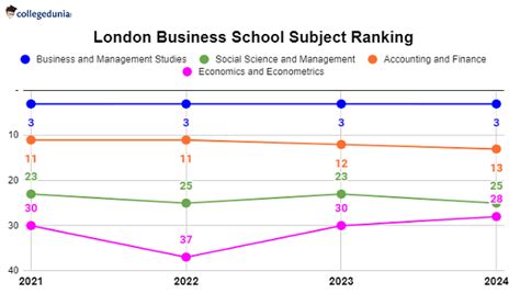 London Business School Ranking: Global Ranking, Subject Ranking and ...