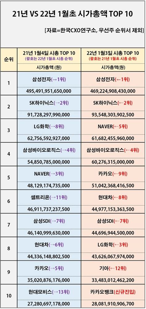 국내 100대 기업 시가총액 2천128조원작년 초보다 208조원↑ 한국경제