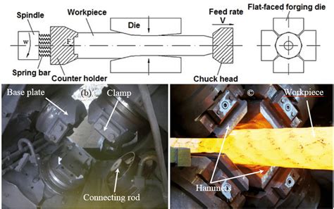 Radial Forging Machine A Schematic Operation B Drive System Of Download Scientific Diagram