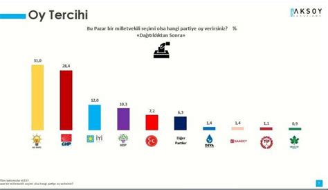 Son seçim anketi açıklandı Büyük fark Haberlisin