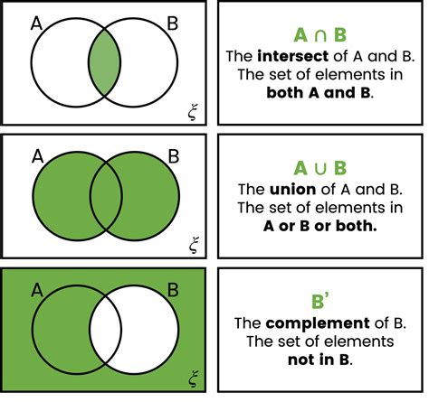 Using Venn Diagrams To Represent And Or And Not Venn Diagram