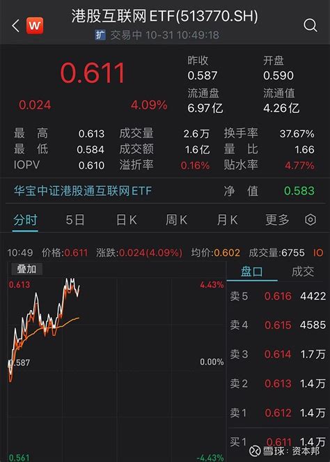 大股东阶段性停止减持，腾讯涨超5 收复210港元关口，港股互联网etf二度上攻涨超4 ！ 10月31日上午，在权重股大涨带动下 恒生科技指数 涨幅进一步扩大至3 ， 腾讯控股 一度涨5 28