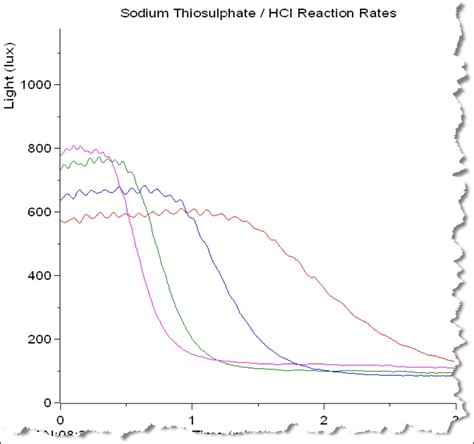 Reaction Rate And Temperature Graph