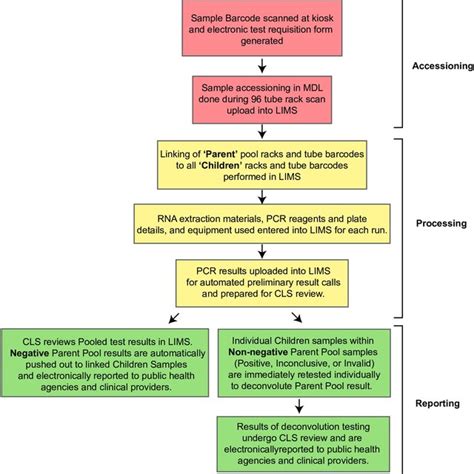 Overview Of Sample Management By The Custom Laboratory Information