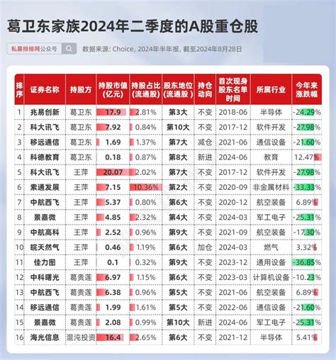 “牛散”葛卫东家族最新持仓超102亿，5股被持有超3年！腾讯新闻