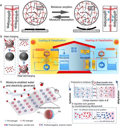 Advances In Harvesting Water And Energy From Ubiquitous Atmospheric