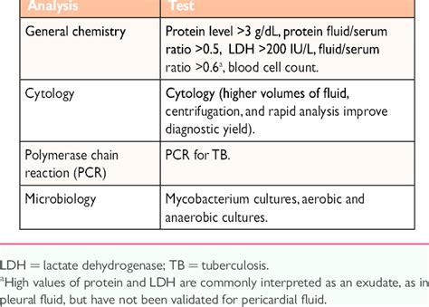 Main Analyses To Be Performed On Pericardial Fluid Download Table