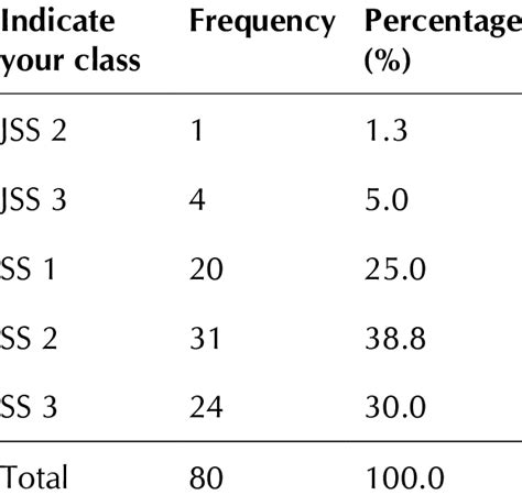 Class Distribution Of Respondents Download Scientific Diagram