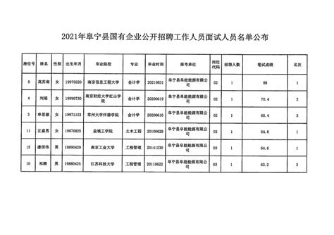 阜宁县人民政府 通知公告 2021年阜宁县国有企业公开招聘工作人员面试人员名单公布