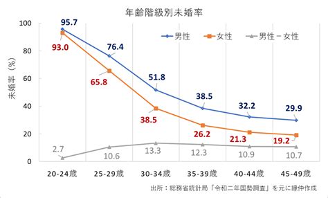 婚活で最大の正念場「33歳34歳独身女性の結婚確率は？」 プロフェッショナル専門オンライン結婚相談所・縁仲