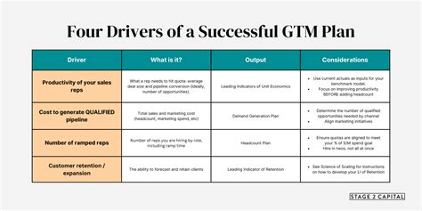 The Four Drivers Of A Successful GTM Plan