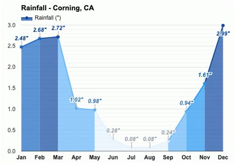 Yearly & Monthly weather - Corning, CA