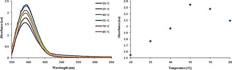 Uvvis Spectrophotometric Spectra Of The Snps Synthesized In Different Download Scientific