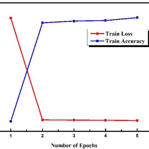 Number Of Epochs Is Plotted Versus Train Loss And Train Accuracy