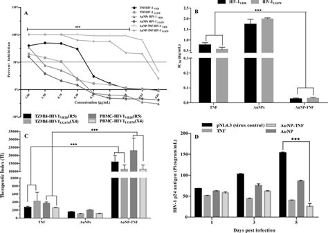 A Percent Inhibition Of Hiv1vb28 And Hiv1ug070 Of Free Tnf Aunps And