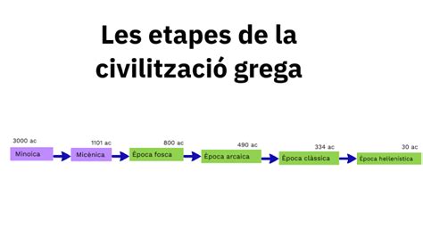 Les Etapes De La Civilitzaci Grega By Estefania F Brega Bech On Prezi