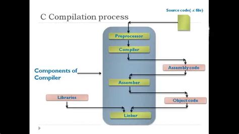 Understanding C Program Compilation Process Youtube