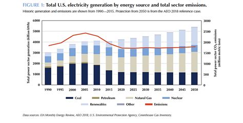 Decarbonizing Us Power Center For Climate And Energy