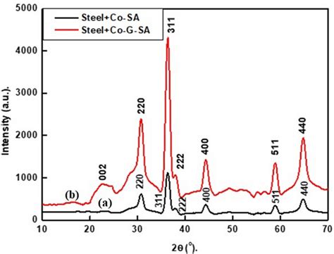 Xrd Patterns Of Steel Coated By A Co Sa Film And B Co G Sa Film