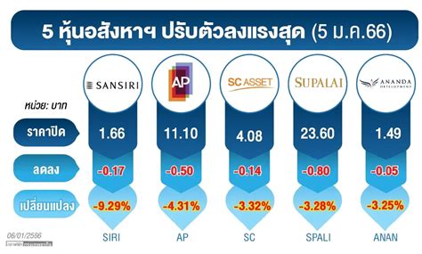 All ทุบ ‘หุ้นอสังหา ดิ่งหนัก โบรกยันชัดรายใหญ่ไร้ผลกระทบ