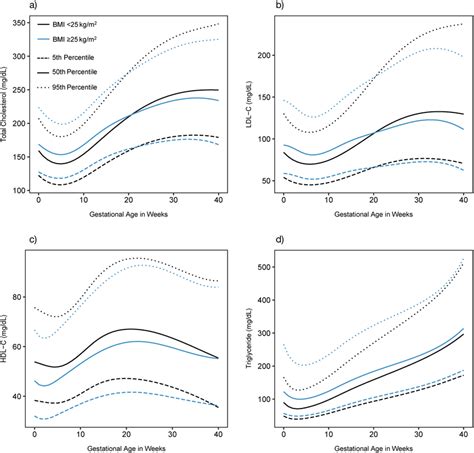 Trajectories Of Maternal Lipid Concentration Mgdl From Preconception