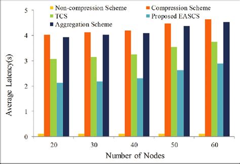 Comparison Of Average End To End Latency For Various Numbers Of Nodes